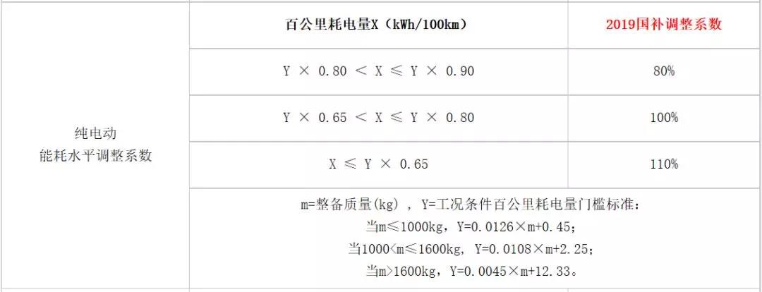 关于2019新(xīn)能(néng)源汽車(chē)补贴政策