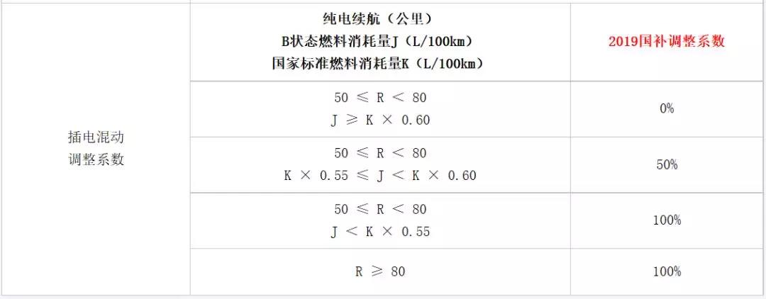 关于2019新(xīn)能(néng)源汽車(chē)补贴政策