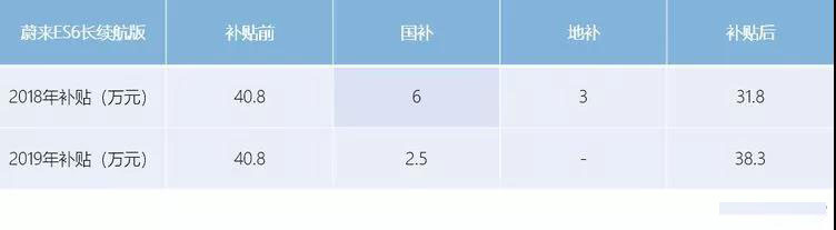 关于2019新(xīn)能(néng)源汽車(chē)补贴政策