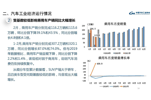 乘用(yòng)車(chē)产销同比大幅增長(cháng)