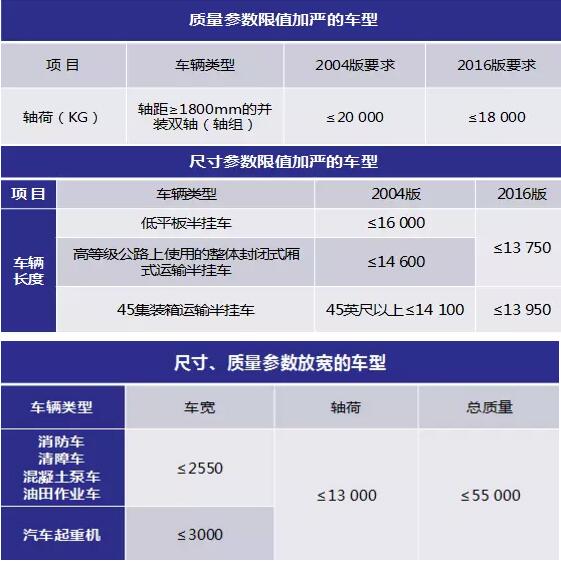 2018年影响道路货运的几项重要政策