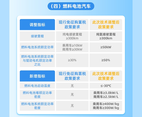 整車(chē)能(néng)耗、续驶里程、动力電(diàn)池系统能(néng)量密度等现有(yǒu)技术指标要求