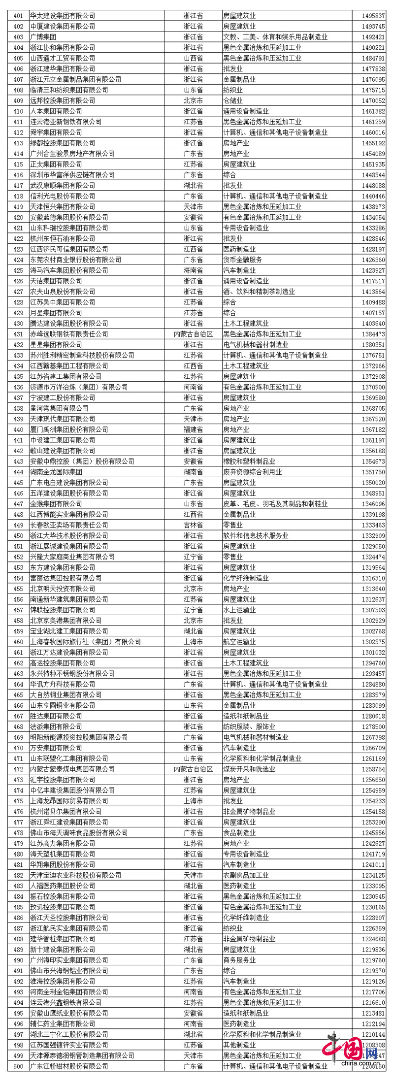 2017中國(guó)民(mín)营企业500强名单