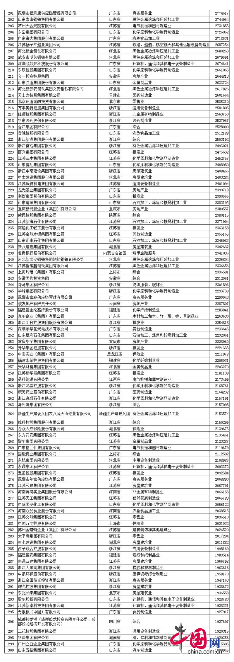 2017中國(guó)民(mín)营企业500强名单中程力排名第390名