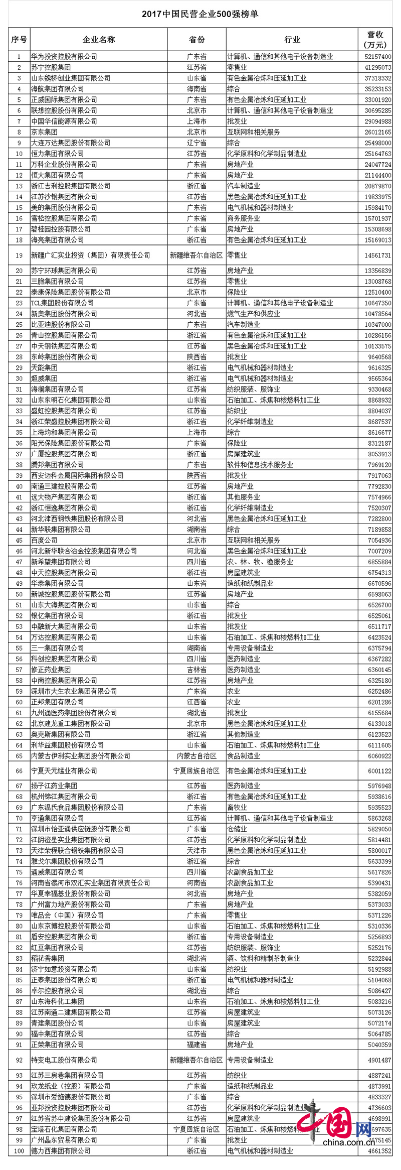 2017中國(guó)民(mín)营企业500强榜单