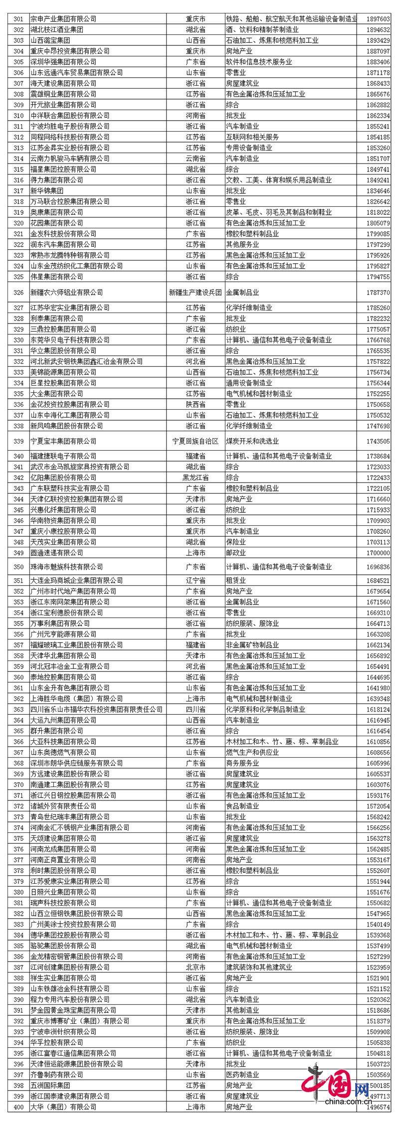 2017中國(guó)民(mín)营企业500强榜单